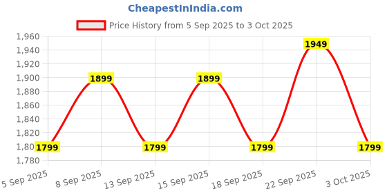 tatacliq.com Libas Green Embroidered Saree With Unstitched Blouse libas Price History Graph from 5 Sep 2025 to 3 Oct 2025