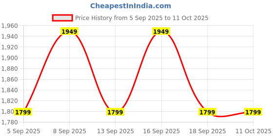 tatacliq.com Libas Green Embroidered Saree With Unstitched Blouse libas Price History Graph from 5 Sep 2025 to 10 Oct 2025