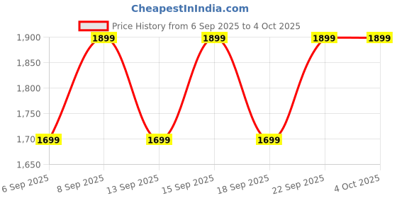 tatacliq.com Libas Green Embroidered Saree With Unstitched Blouse libas Price History Graph from 6 Sep 2025 to 4 Oct 2025