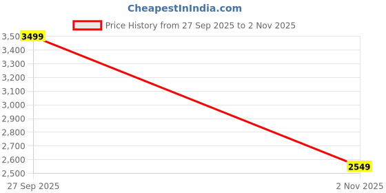 tatacliq.com Libas Green Embroidered Saree With Unstitched Blouse libas Price History Graph from 27 Sep 2025 to 2 Nov 2025