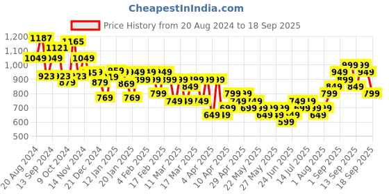 tatacliq.com Libas Green Embroidered Straight Kurta libas Price History Graph from 20 Aug 2024 to 18 Sep 2025