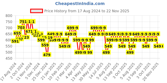 tatacliq.com Libas Green Embroidered Straight Kurta libas Price History Graph from 17 Aug 2024 to 22 Nov 2025