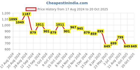 tatacliq.com Libas Green Embroidered Straight Kurta libas Price History Graph from 17 Aug 2024 to 19 Oct 2025