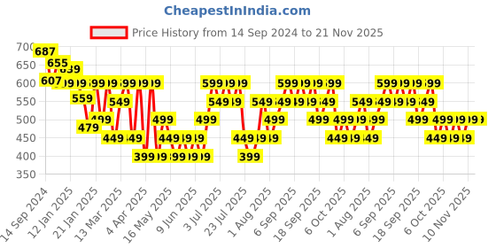 tatacliq.com Libas Green Embroidered Straight Kurta libas Price History Graph from 14 Sep 2024 to 20 Nov 2025