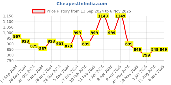 tatacliq.com Libas Green Embroidered Straight Kurta libas Price History Graph from 13 Sep 2024 to 6 Nov 2025