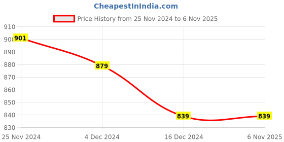 tatacliq.com Libas Green Embroidered Straight Kurta libas Price History Graph from 25 Nov 2024 to 6 Nov 2025