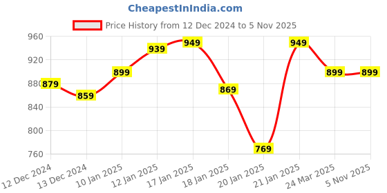 tatacliq.com Libas Green Embroidered Straight Kurta libas Price History Graph from 12 Dec 2024 to 3 Nov 2025
