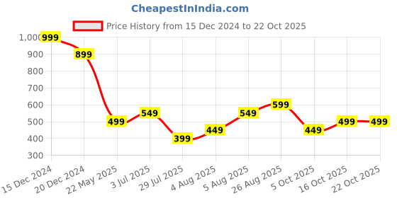 tatacliq.com Libas Green Embroidered Straight Kurta libas Price History Graph from 15 Dec 2024 to 21 Oct 2025