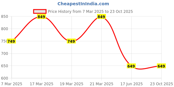 tatacliq.com Libas Green Embroidered Straight Kurta libas Price History Graph from 7 Mar 2025 to 22 Oct 2025