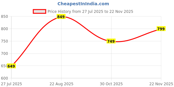 tatacliq.com Libas Green Embroidered Straight Kurta libas Price History Graph from 27 Jul 2025 to 22 Nov 2025