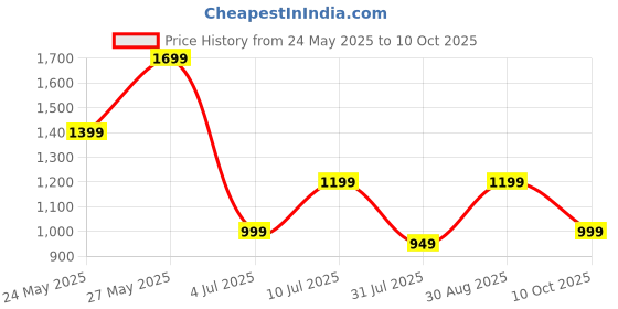 tatacliq.com Libas Green Ethnic Motif Front Open Kurta With Printed Trouser Co-ord Set libas Price History Graph from 24 May 2025 to 10 Oct 2025