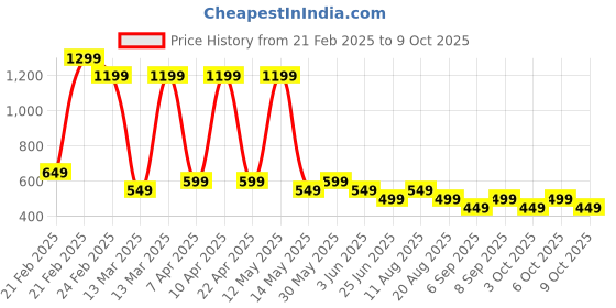 tatacliq.com Libas Green Ethnic Motifs Kurti libas Price History Graph from 21 Feb 2025 to 9 Oct 2025