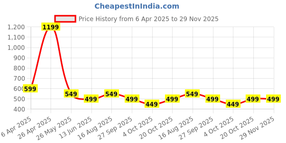 tatacliq.com Libas Green Ethnic Motifs Kurti libas Price History Graph from 6 Apr 2025 to 29 Nov 2025