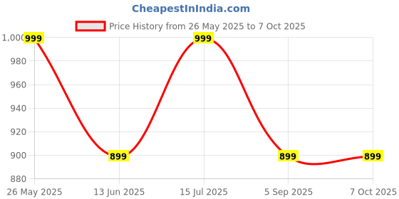 tatacliq.com Libas Green Ethnic Motifs Pattern Saree with Unstitched Blouse libas Price History Graph from 26 May 2025 to 5 Oct 2025