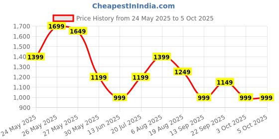 tatacliq.com Libas Green Ethnic Motifs Pattern Saree with Unstitched Blouse libas Price History Graph from 24 May 2025 to 4 Oct 2025