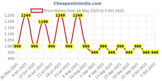 tatacliq.com Libas Green Ethnic Motifs Pattern Saree with Unstitched Blouse libas Price History Graph from 26 May 2025 to 4 Oct 2025
