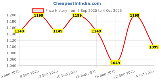 tatacliq.com Libas Green Ethnic Motifs Saree With Unstitched Blouse libas Price History Graph from 5 Sep 2025 to 4 Oct 2025