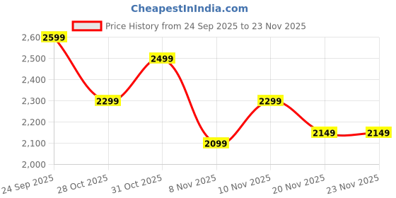 tatacliq.com Libas Green Flared Fit Floral Print Dress libas Price History Graph from 24 Sep 2025 to 22 Nov 2025