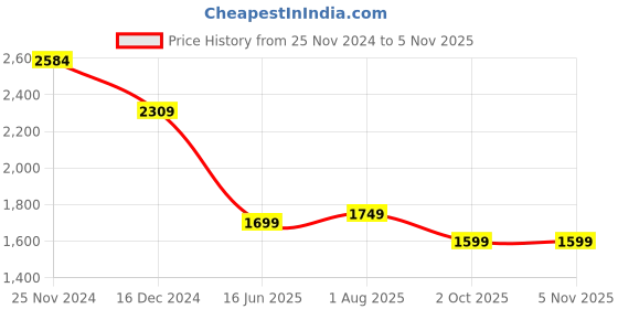 tatacliq.com Libas Green Floral Kurta Bottom Dupatta Set libas Price History Graph from 25 Nov 2024 to 5 Nov 2025