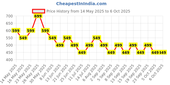 tatacliq.com Libas Green Floral Kurti libas Price History Graph from 14 May 2025 to 5 Oct 2025