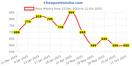 tatacliq.com Libas Green Floral Print Shirt With Pyjamas libas Price History Graph from 15 Dec 2024 to 11 Oct 2025
