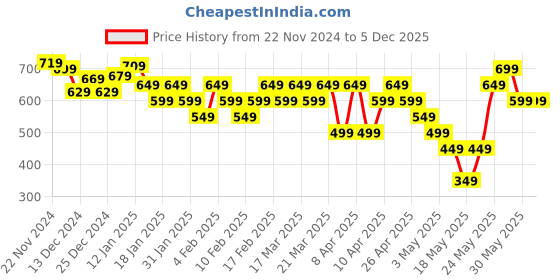 tatacliq.com Libas Green Floral Print Straight Kurta libas Price History Graph from 22 Nov 2024 to 3 Dec 2025