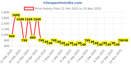 tatacliq.com Libas Green Floral Printed Kurta libas Price History Graph from 21 Feb 2025 to 19 Nov 2025