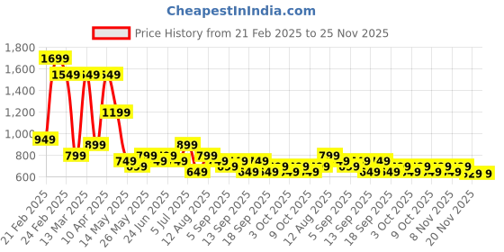 tatacliq.com Libas Green Floral Printed Kurta libas Price History Graph from 21 Feb 2025 to 25 Nov 2025