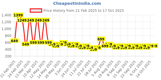 tatacliq.com Libas Green Floral Printed Kurti libas Price History Graph from 21 Feb 2025 to 16 Oct 2025