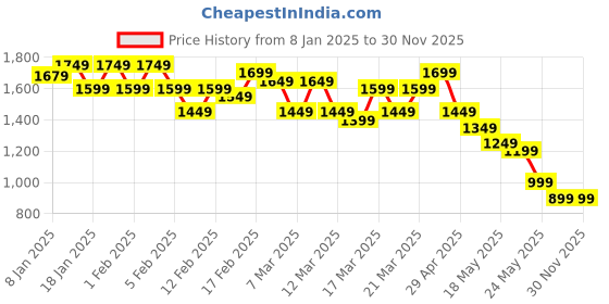tatacliq.com Libas Green Floral Printed Saree libas Price History Graph from 8 Jan 2025 to 29 Nov 2025