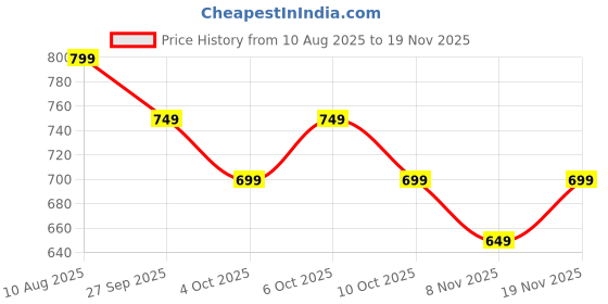 tatacliq.com Libas Green Floral Printed Tunic libas Price History Graph from 10 Aug 2025 to 19 Nov 2025