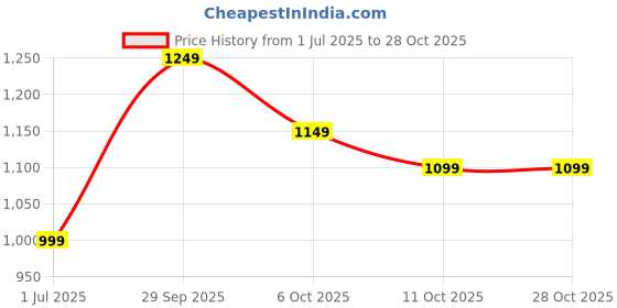 tatacliq.com Libas Green Kurta Palazzo Set With Stole libas Price History Graph from 1 Jul 2025 to 27 Oct 2025