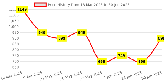 tatacliq.com Libas Green Plain Kurta and Sharara Set With Dupatta libas Price History Graph from 18 Mar 2025 to 30 Jun 2025