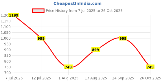 tatacliq.com Libas Green Plain Kurta and Sharara Set With Dupatta libas Price History Graph from 7 Jul 2025 to 26 Oct 2025