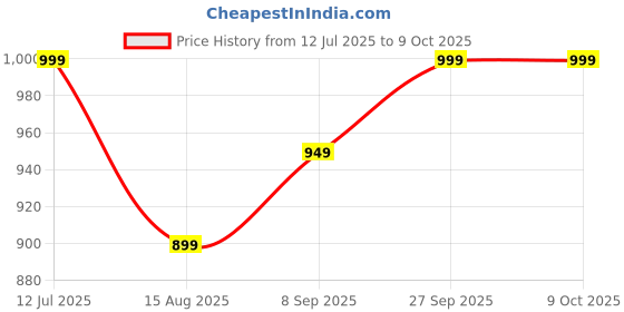tatacliq.com Libas Green Plain Kurta and Sharara Set With Dupatta libas Price History Graph from 12 Jul 2025 to 8 Oct 2025