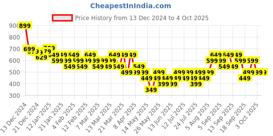 tatacliq.com Libas Green Polyester Embroidered Straight Kurta libas Price History Graph from 13 Dec 2024 to 4 Oct 2025