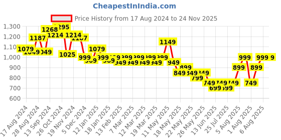 tatacliq.com Libas Green Printed A-Line dress Jumpsuit libas Price History Graph from 17 Aug 2024 to 24 Nov 2025