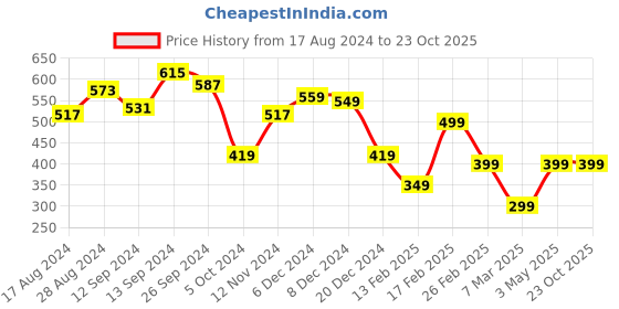 tatacliq.com Libas Green Printed A Line Kurta libas Price History Graph from 17 Aug 2024 to 22 Oct 2025