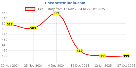 tatacliq.com Libas Green Printed A Line Kurta libas Price History Graph from 12 Nov 2024 to 27 Oct 2025