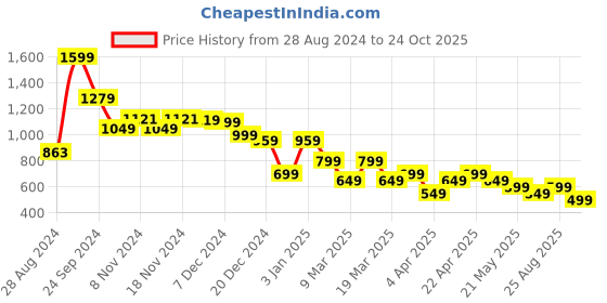 tatacliq.com Libas Green Printed A Line Kurti libas Price History Graph from 28 Aug 2024 to 24 Oct 2025