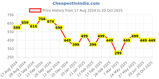 tatacliq.com Libas Green Printed A Line Short Kurti libas Price History Graph from 17 Aug 2024 to 19 Oct 2025