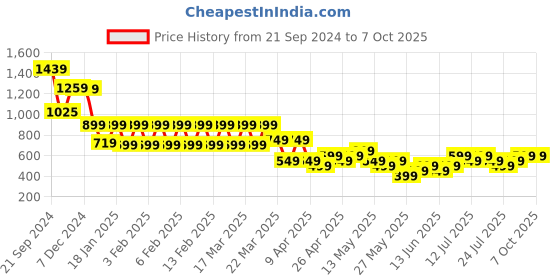 tatacliq.com Libas Green Printed A Line Short Kurti libas Price History Graph from 21 Sep 2024 to 7 Oct 2025