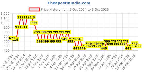 tatacliq.com Libas Green Printed A Line Short Kurti libas Price History Graph from 5 Oct 2024 to 6 Oct 2025