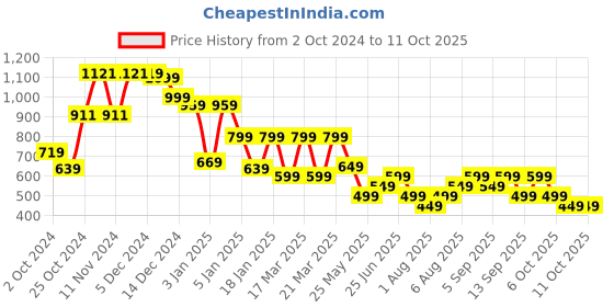 tatacliq.com Libas Green Printed A Line Short Kurti libas Price History Graph from 2 Oct 2024 to 11 Oct 2025