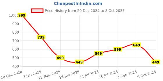 tatacliq.com Libas Green Printed A Line Short Kurti libas Price History Graph from 20 Dec 2024 to 8 Oct 2025