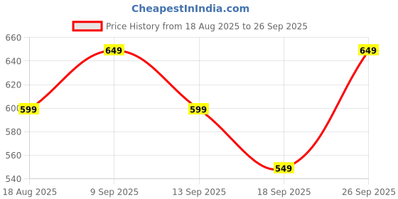 tatacliq.com Libas Green Printed A Line Short Kurti libas Price History Graph from 18 Aug 2025 to 26 Sep 2025