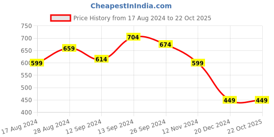 tatacliq.com Libas Green Printed Fit and Flare Short Kurti libas Price History Graph from 17 Aug 2024 to 21 Oct 2025