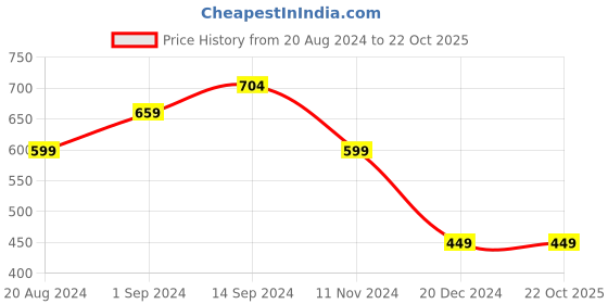 tatacliq.com Libas Green Printed Fit and Flare Short Kurti libas Price History Graph from 20 Aug 2024 to 22 Oct 2025