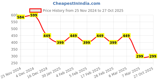 tatacliq.com Libas Green Printed Fit and Flare Short Kurti libas Price History Graph from 25 Nov 2024 to 27 Oct 2025