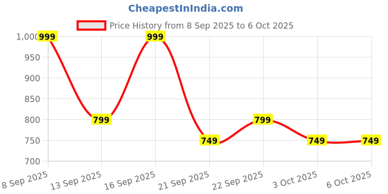 tatacliq.com Libas Green Printed Kaftan libas Price History Graph from 8 Sep 2025 to 5 Oct 2025